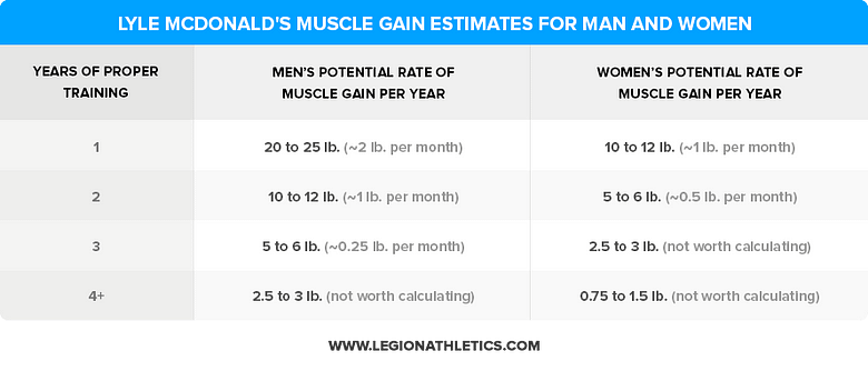 A chart showing estimated muscle gain estimates for men and women