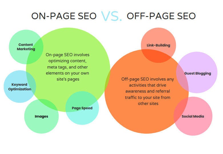 On Page and Off Page SEO Definition