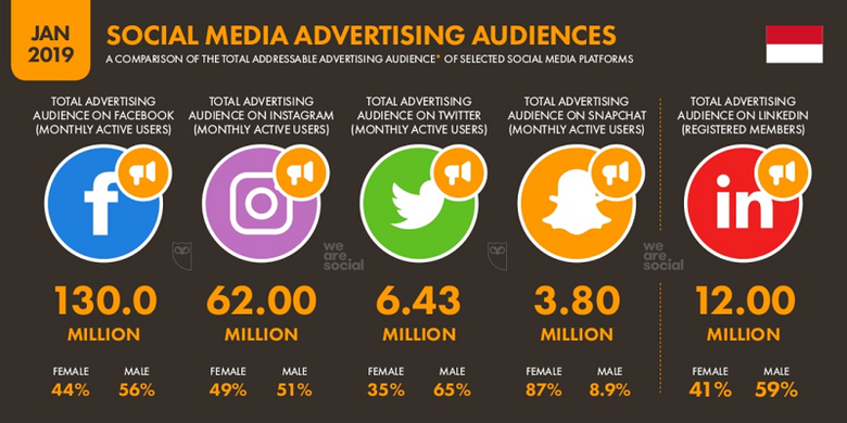 data pengguna facebook di indonesia 2019