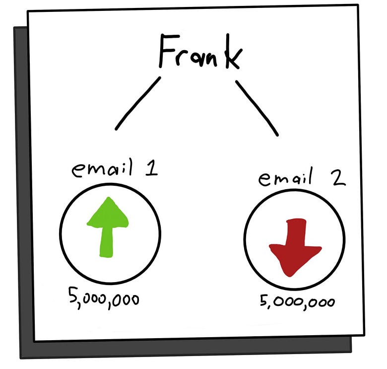 Chart showing Frank sending two groups of emails