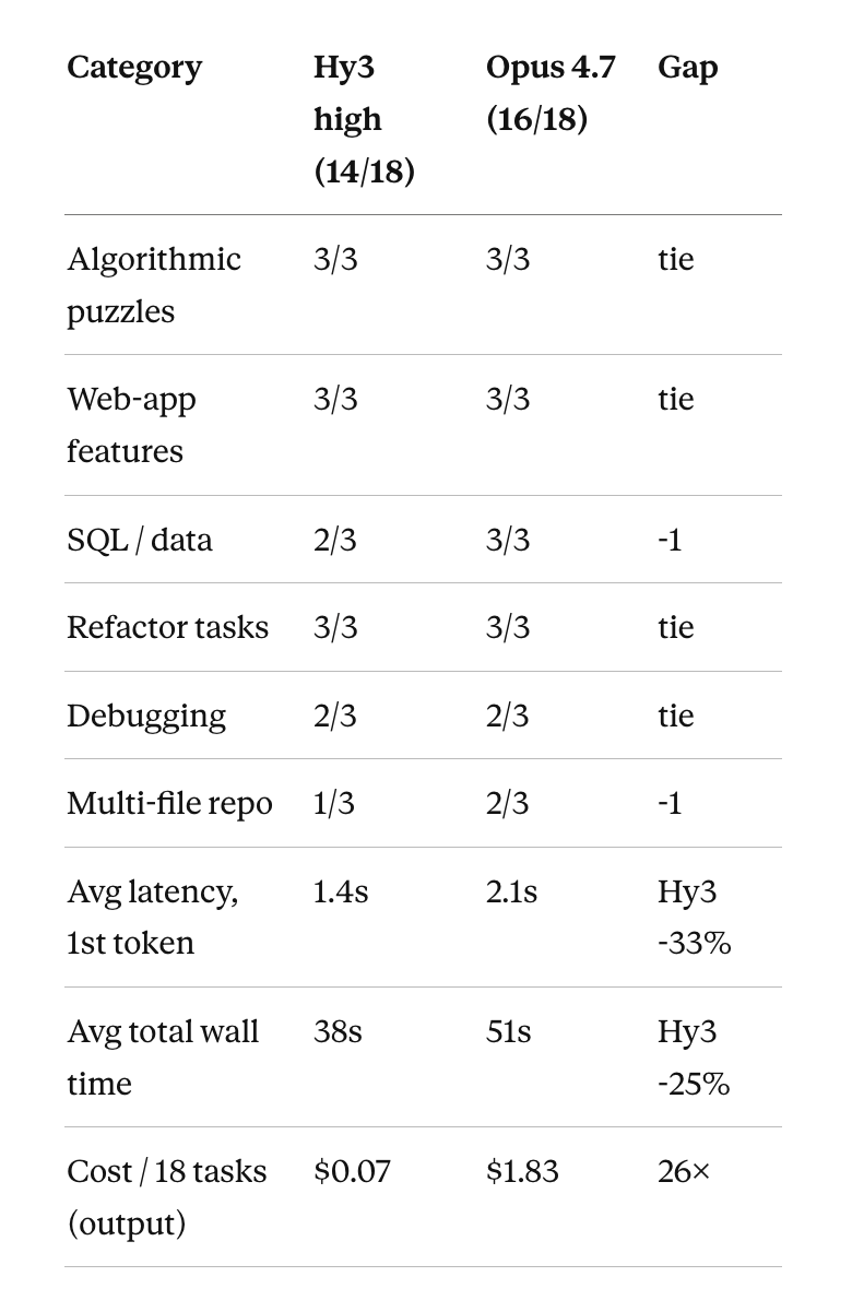 I Tested Tencent's 295B Hy3 on 18 Coding Tasks — This 3-Month Hunyuan Rebuild Shouldn't Be This…