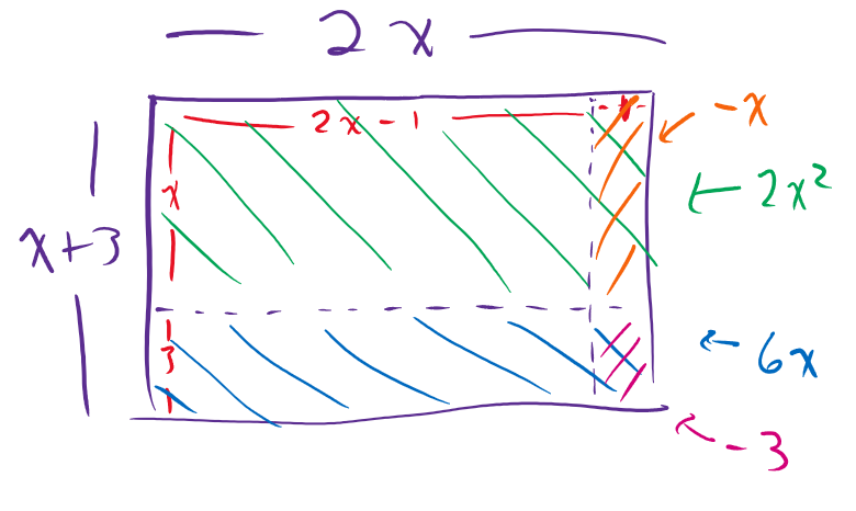 A hand-drawn diagram of the area model showing how multiplying two binomials creates four rectangles.