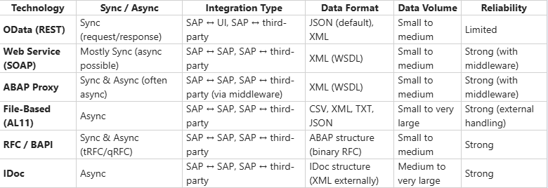 SAP Integration Options