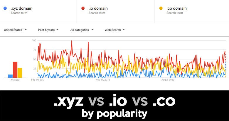 xyz domain vs io