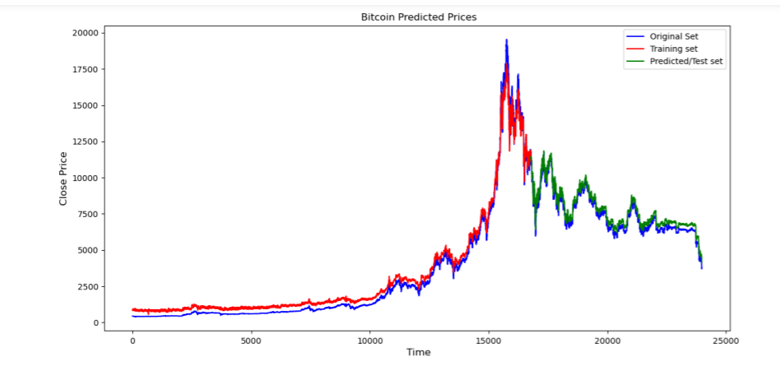 Bitcoin Price Prediction with RNN and LSTM in Python