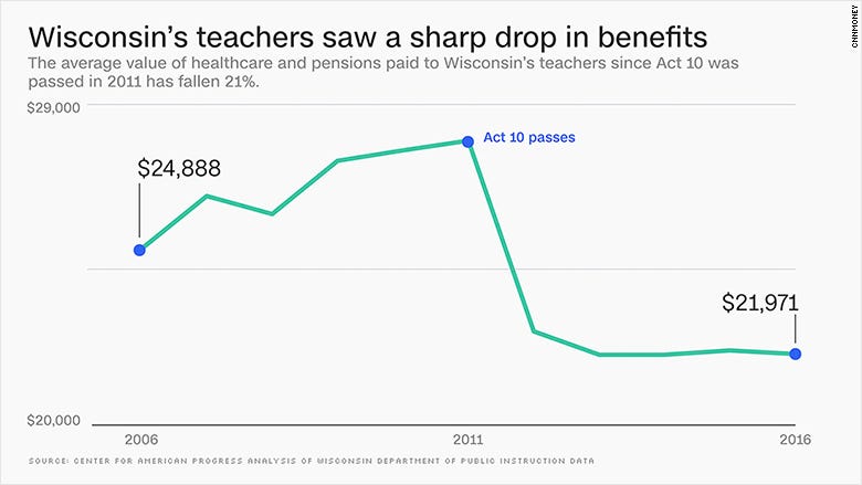 Graph showing sharp decline of benefits for teachers after Act 10 passes.