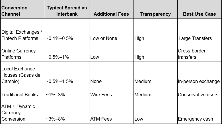 Peruvian Sol (PEN) to USD Exchange Rate: Comparing Cash, Transfer, and Card Rates in 2026