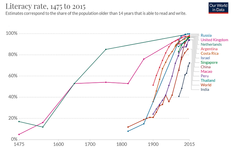 Estimated literacy rates of major countries from 1400s to 2010s