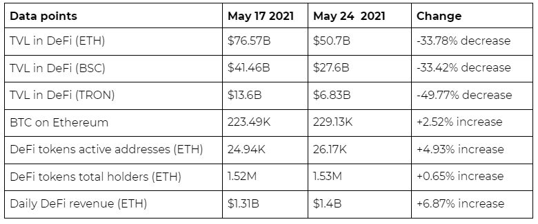 Defi weekly stats