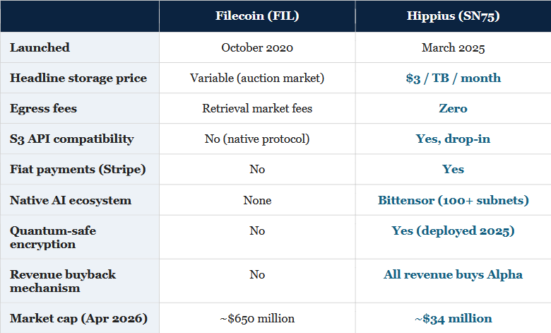 Hippius (SN75): The Memory Layer for Decentralised AI
A Bittensor subnet taking on AWS at 1/30th the