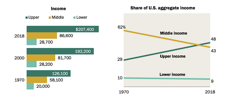 A chart showing the share of U.S. aggregate income, showing the middle class has decreased almost 20% in 48 years