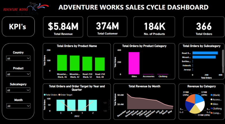 Adventure Works Report