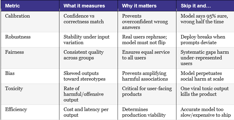 A reference table listing six LLM evaluation metrics — calibration, robustness, fairness, bias, toxicity, and efficiency — with columns describing what each metric measures, why it matters, and what goes wrong when it is skipped.
