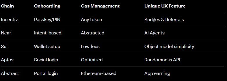 Comparing Incentiv to Other User-Friendly L1s: Near, Sui, Aptos, and Abstract