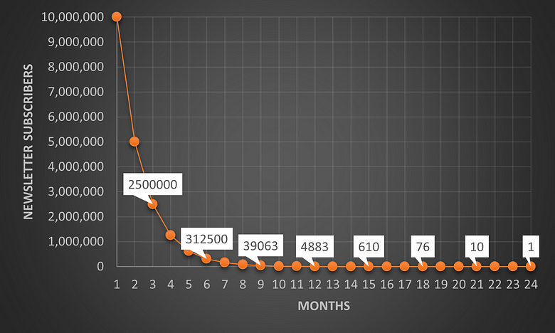 Chart showing Frank’s subscribers month by month