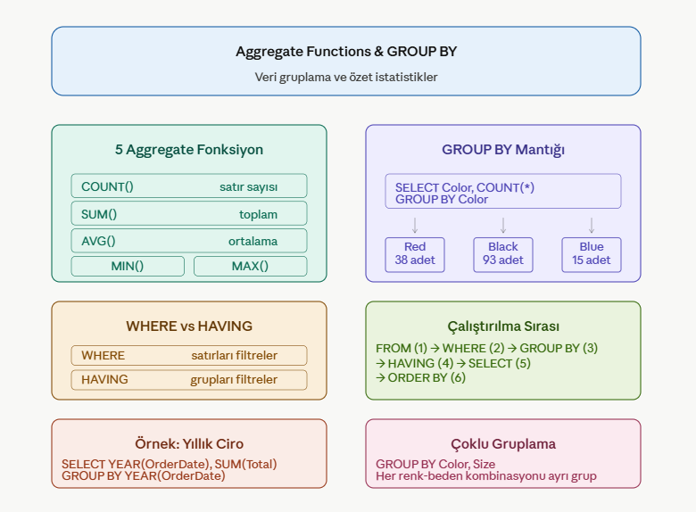 Bölüm 4: Aggregate Functions ve GROUP BY