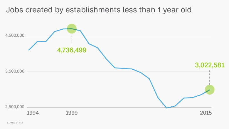 Jobs created by establishments less than a year old. In 1999 4.7 million jobs came from startups. In 2015, only 3 million did