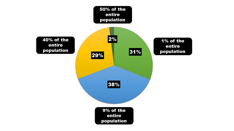 A pie chart showing the wealth distribution of the U.S.