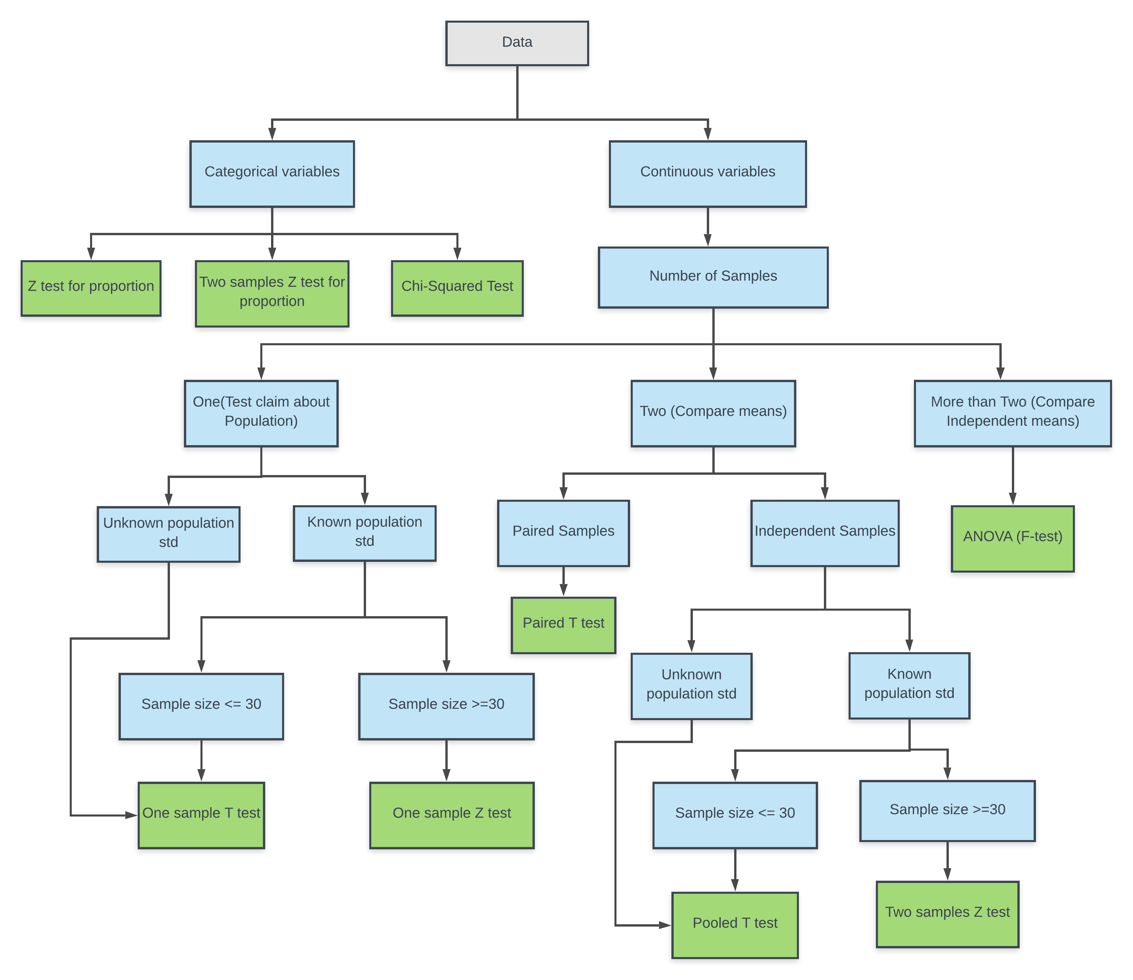 Statistical Tests With Python