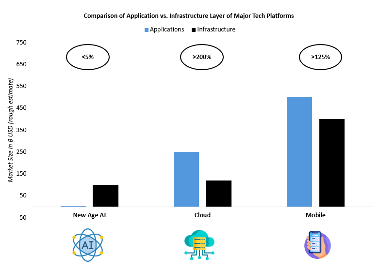 Caption: The AI Application Market lacks other platforms in Monetization vs. Infrastructure Layer (Source: Own Analysis)