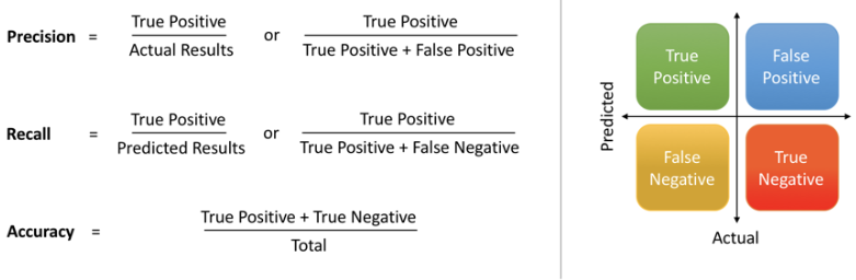 Image source — https://towardsdatascience.com/precision-vs-recall-386cf9f89488