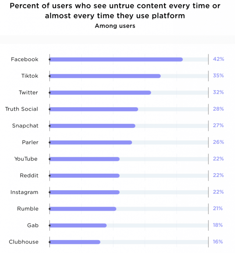 How many people trust social media. numbers here