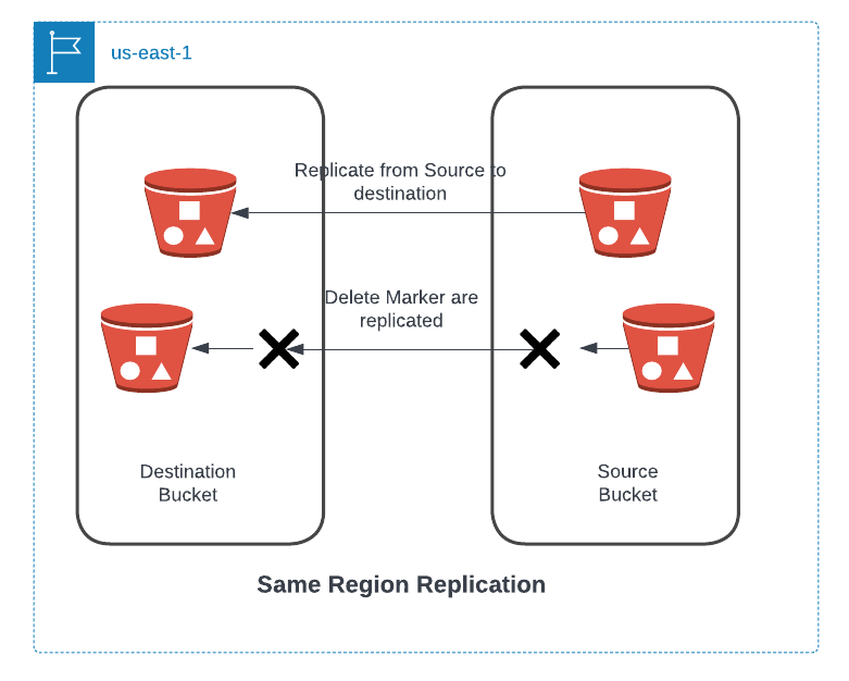 AWS S3 — Same Region Replication diagram