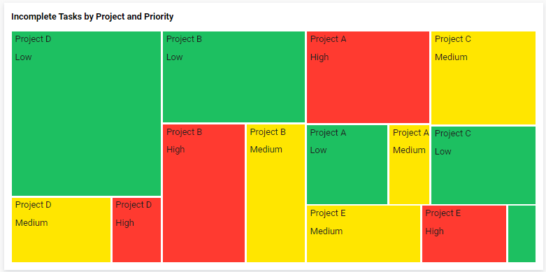 Incomplete Tasks by Project and Priority