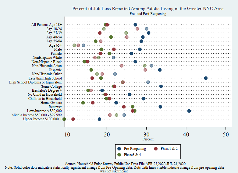 Graph denoting the percent of adults reporting job losses due to COVID 19 living in the Greater NYC area