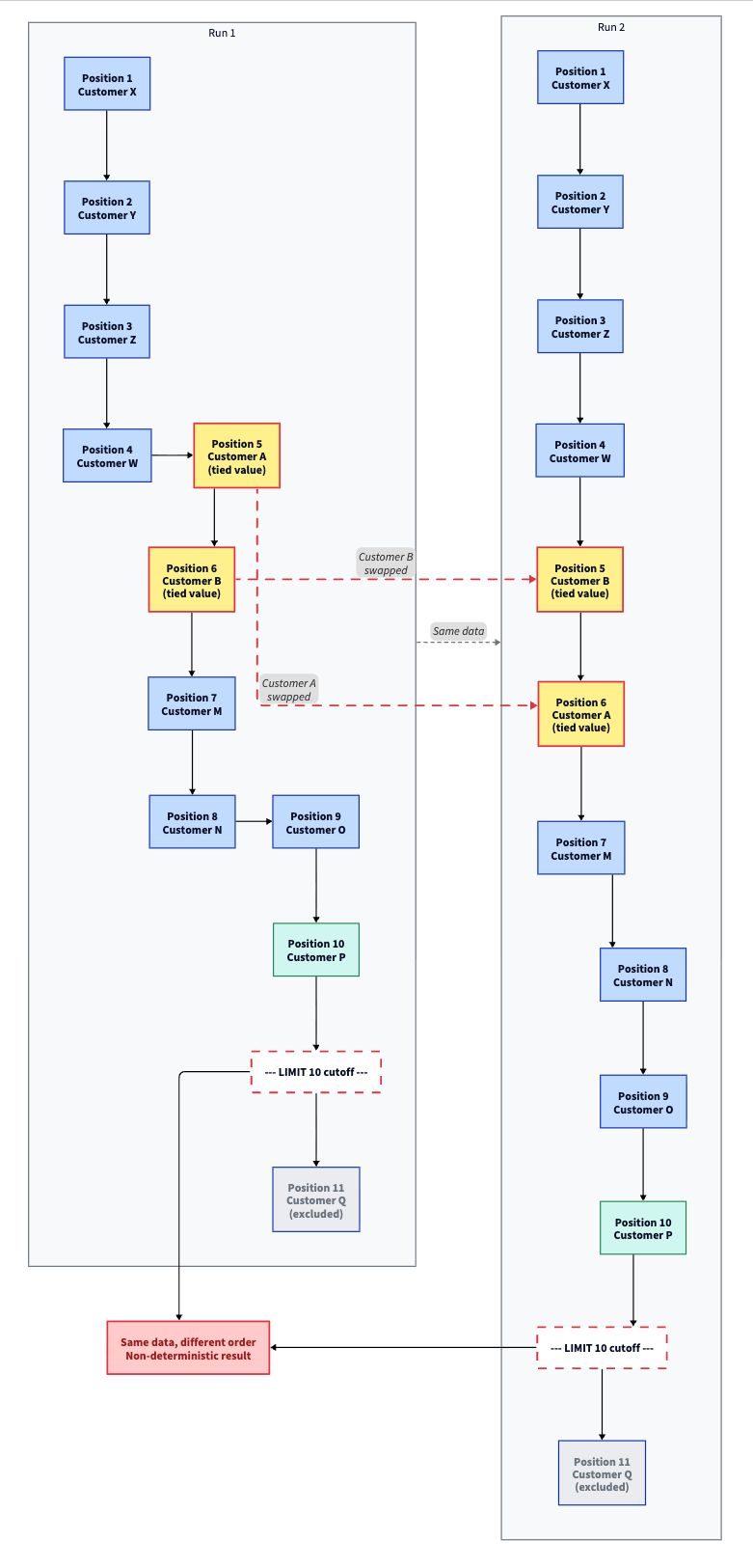 The Moment I Learned That Sorting Doesn’t Substitute for Ranking Functions