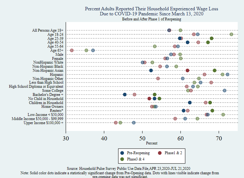 Graph denoting the percent of adults reporting their household experienced wage lost due to COVID 19 since March 2020