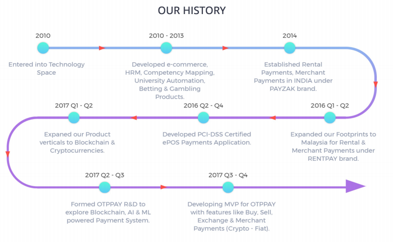 Review otppay ico(omni token platform for payments) Review otppay ico(omni token platform for payments)