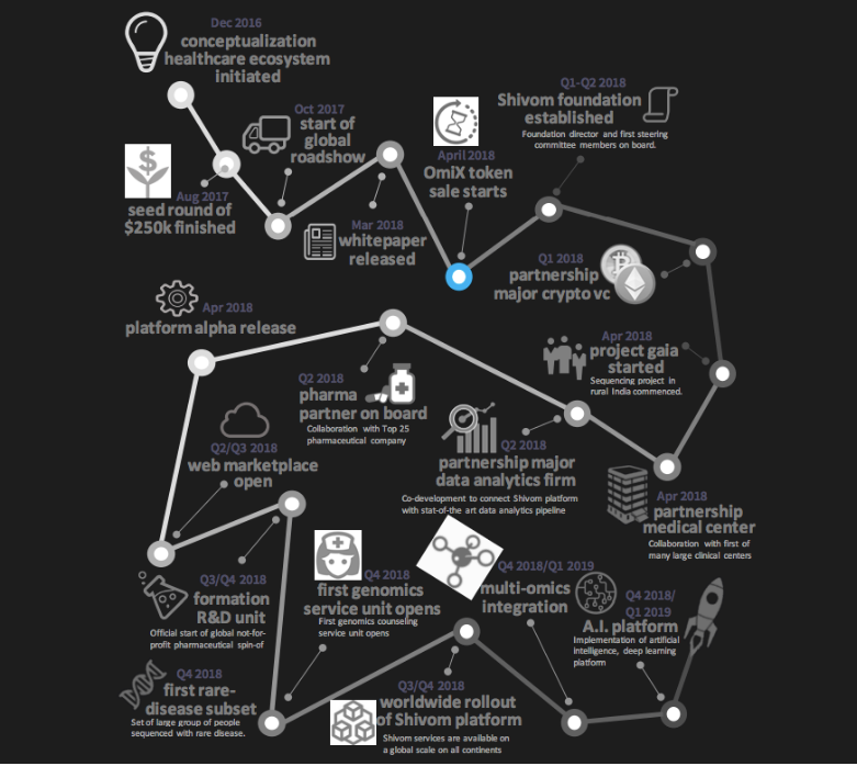 Shivom ico project Shivom ico project