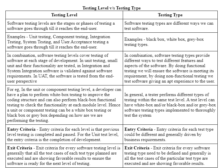 Difference between Software Testing Levels and Software Testing Types