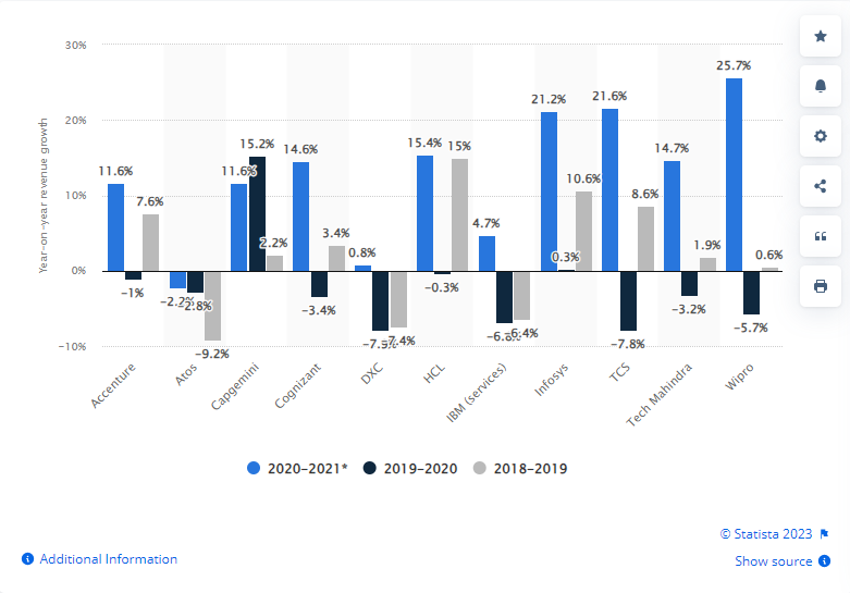 IT Company YoY growth chart