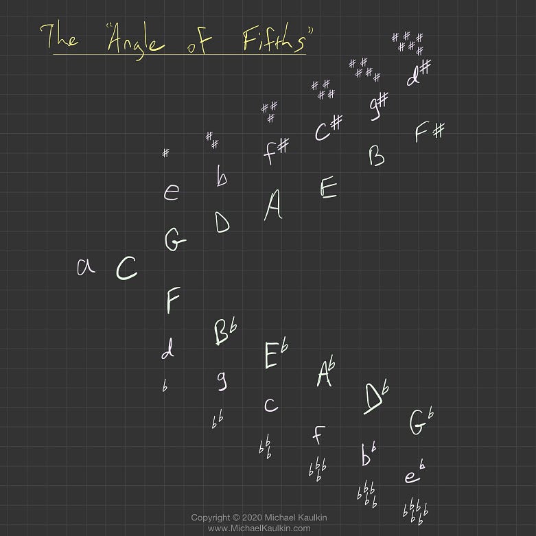 The Angle of Fifths: Alternative to Everyone’s Favorite Circle