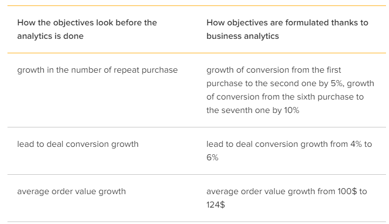 Comparison of objectives before and after business analysis