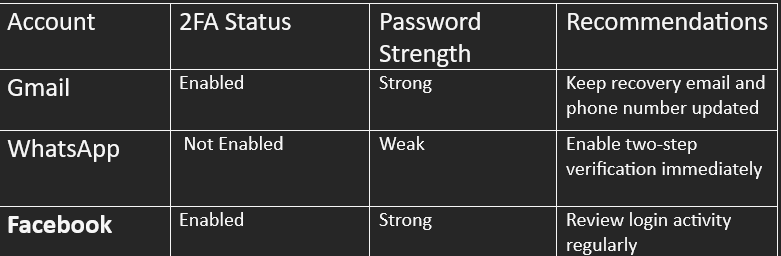 Cybersecurity Practical Assessment: Account Security Audit, Malware Analysis, and Security Best…