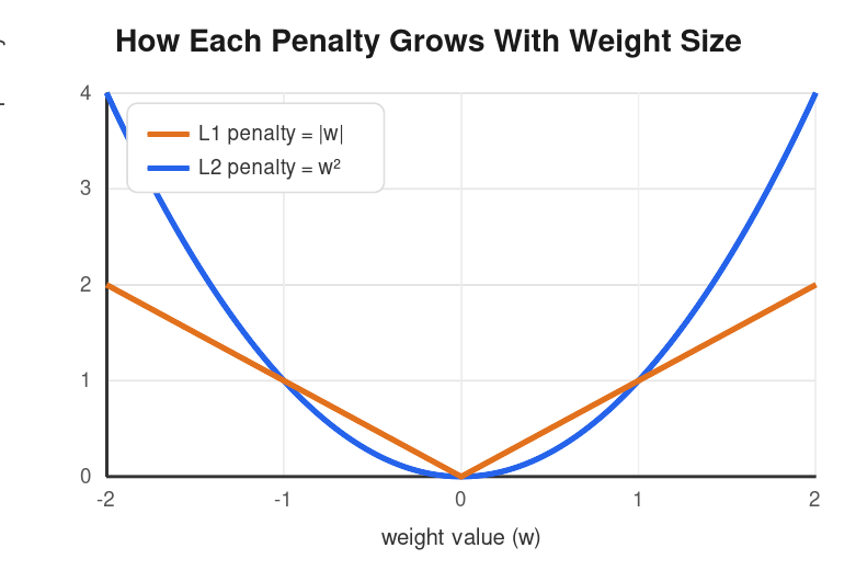 Regularization: How a Small Penalty Helps Neural Networks Grow