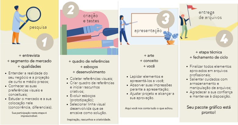 Etapas de um processo de criação de design gráfico. São quatro etapas descritas por tópicos e ilustações vetoriais coloridas.