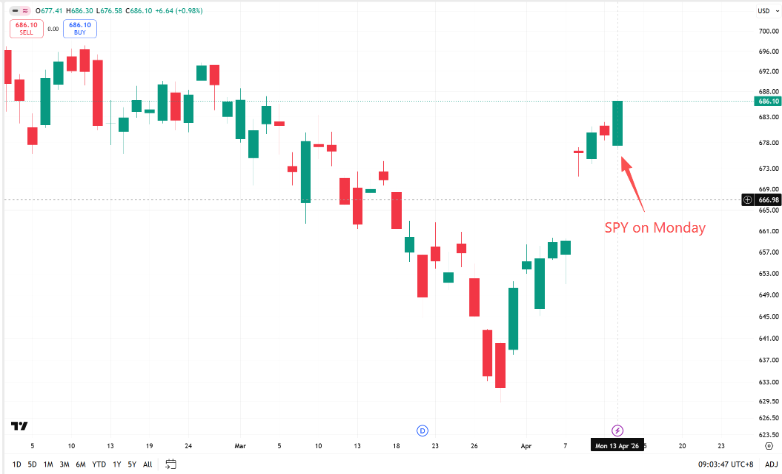 Where Is the Market Heading: Interpretation of March CPI and NFP Data