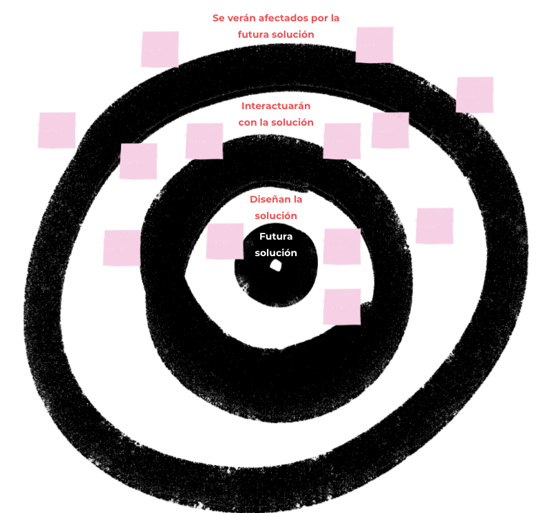 El mapa de actores son círculos concéntricos donde situamos a los diferentes actores que interactúan con nuestra solución