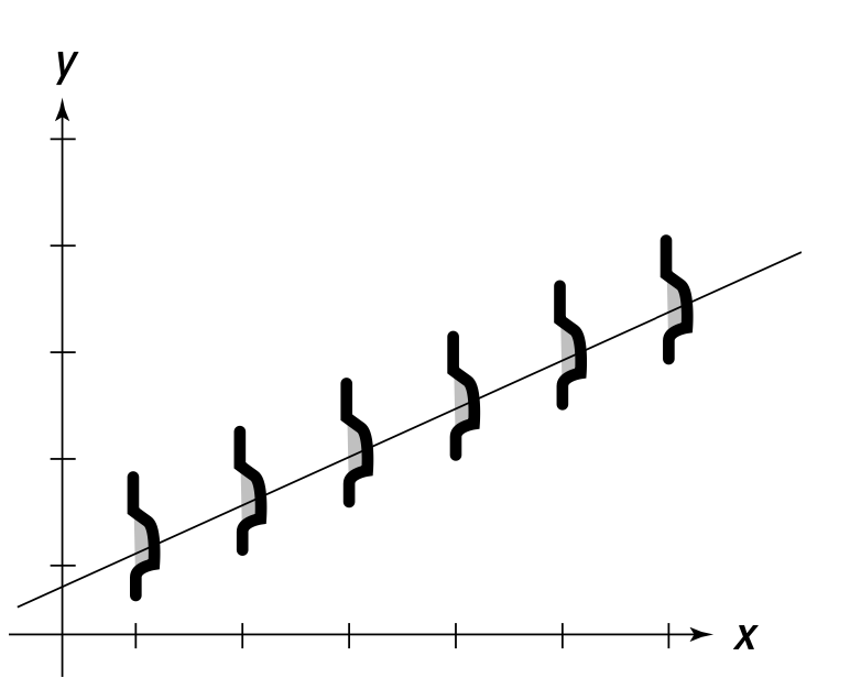 Credits: This figure is taken from the book Statistics II by Deborah Rumsey.