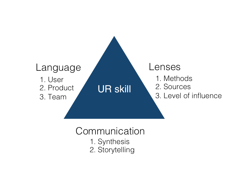 The three mastery skills for User Research; lenses, communication and language