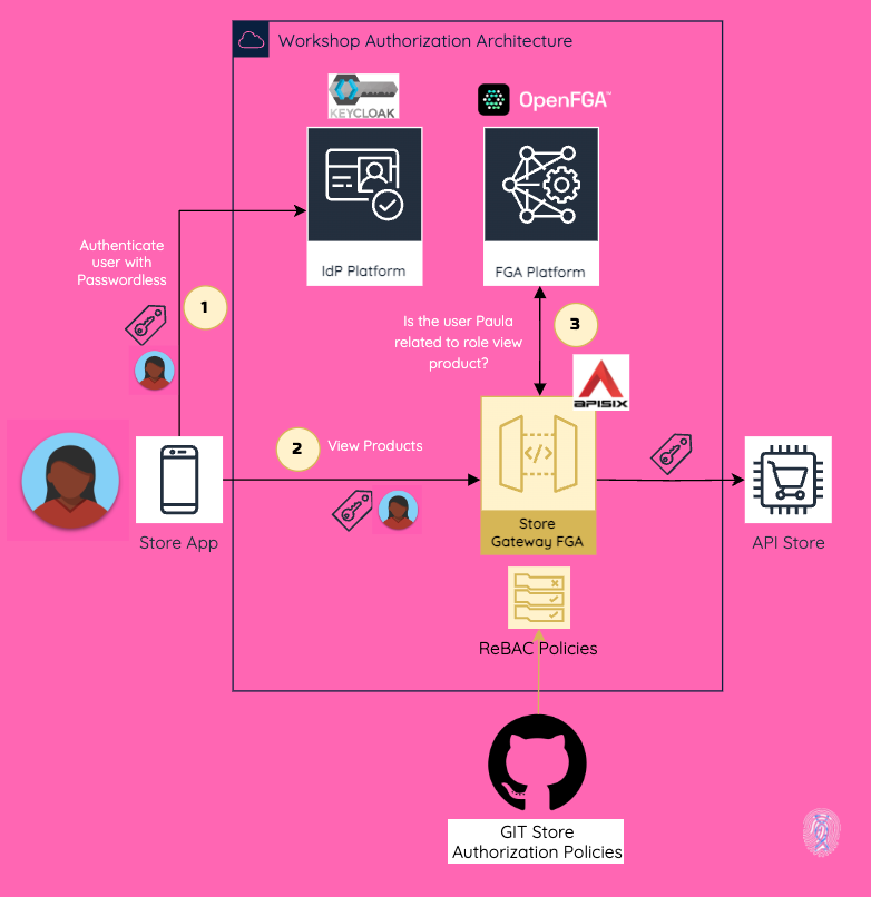 Authorization Arquitecture Workshop