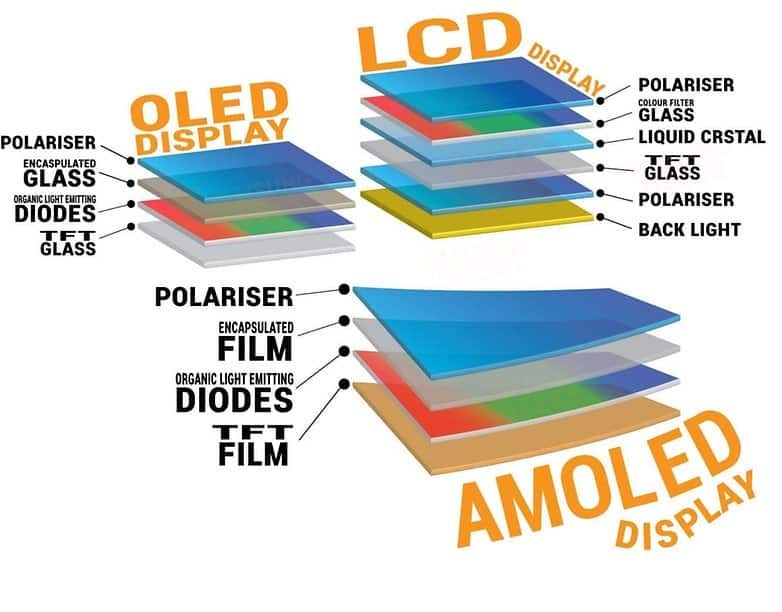 Difference between LCD, OLED, and AMOLED displays