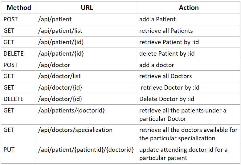 HospitalManagement API methods, URL and Actions