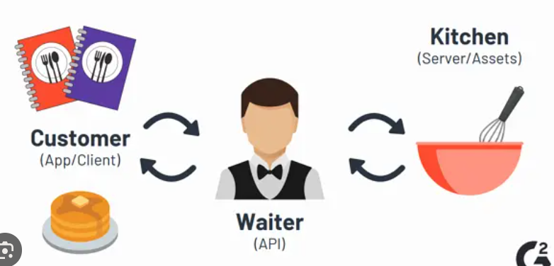 Explaining HTTP with a restraunt analogy