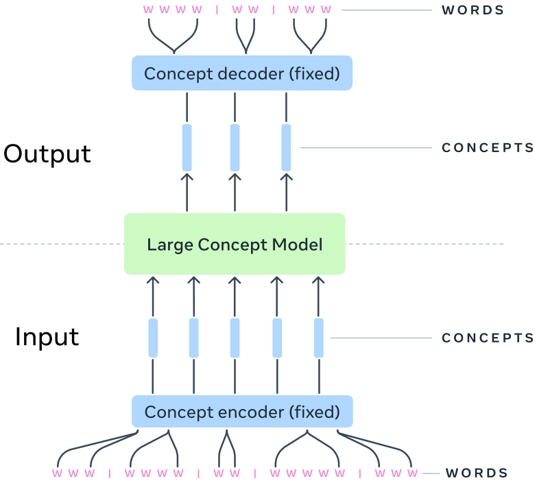 Large Concept Models (LCMs) by Meta: The Era of AI After LLMs?